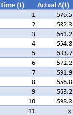 Method: Moving Average with no fixed value of n: