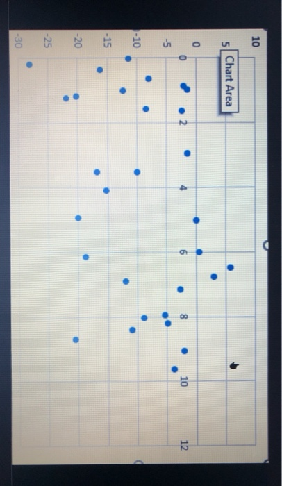 10 5 5 Chart Area 0 0 ? .2 10 12 -5 -10 -15 -20