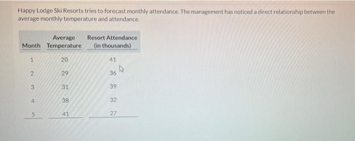 Happy Lodge Ski Resorts tries to forecast monthly