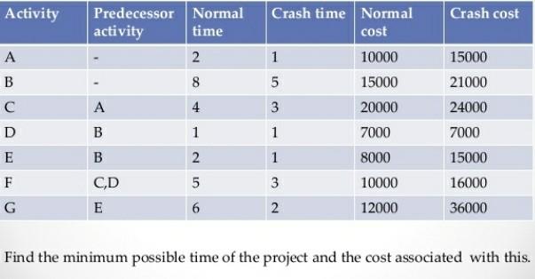 Activity Crash cost time A B D E Predecessor