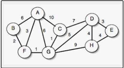 Consider the following network. Use Dijkstra