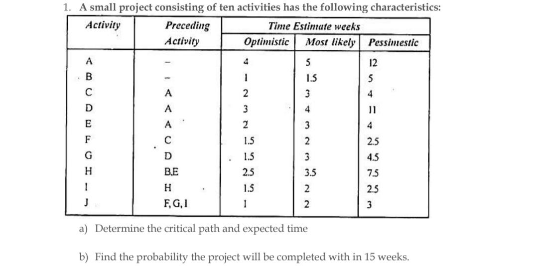 1. A small project consisting of ten activities