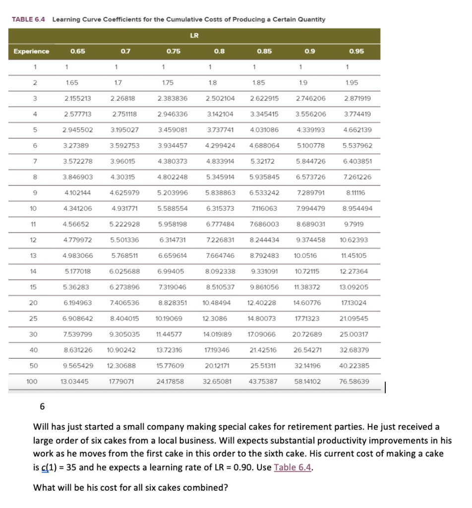 TABLE 6.4 Learning Curve Coefficients for the