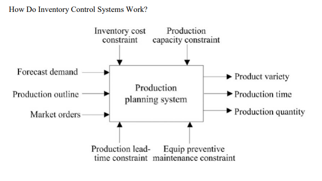 How Do Inventory Control Systems Work? Inventory