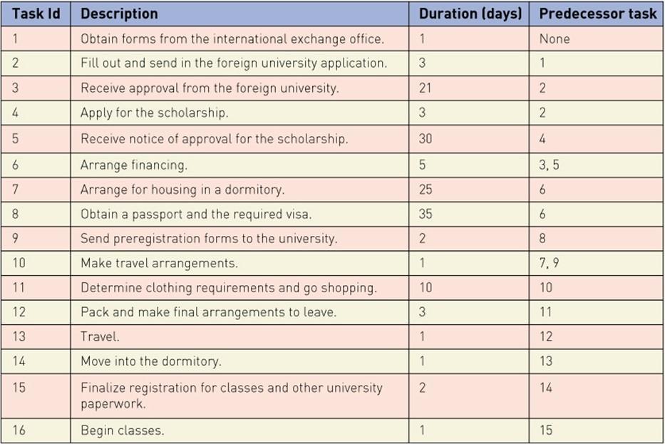 Build a Gantt chart based on the table shown in