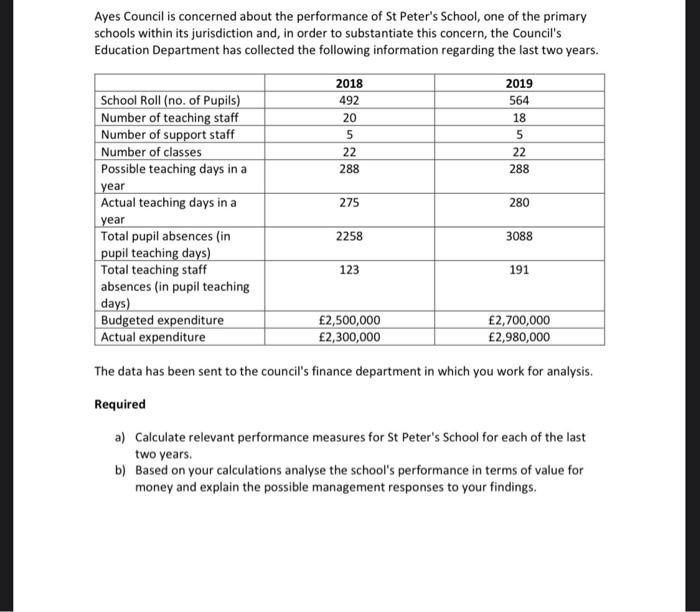 Ayes Council is concerned about the performance