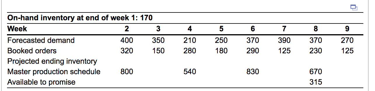 On-hand inventory at end of week 1: 170 Week 2 3