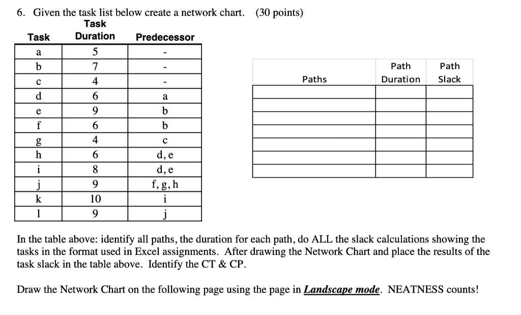 6. Given the task list below create a network