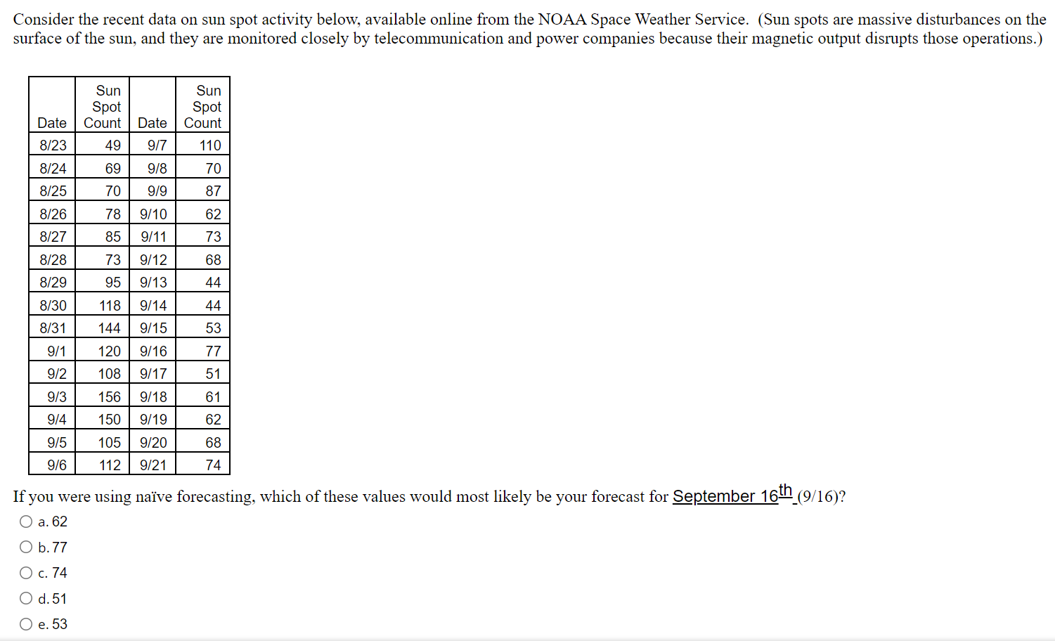 Consider the recent data on sun spot activity