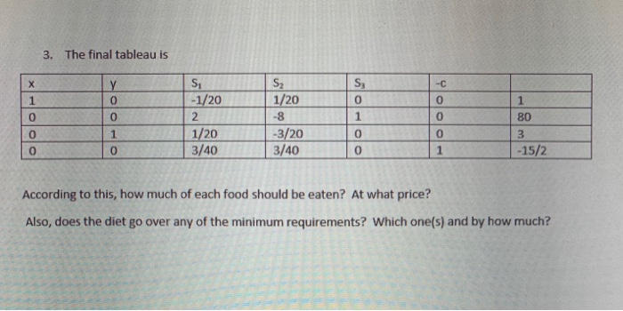 3. The final tableau is 1 0 y 0 0 Si -1/20 2 1/20