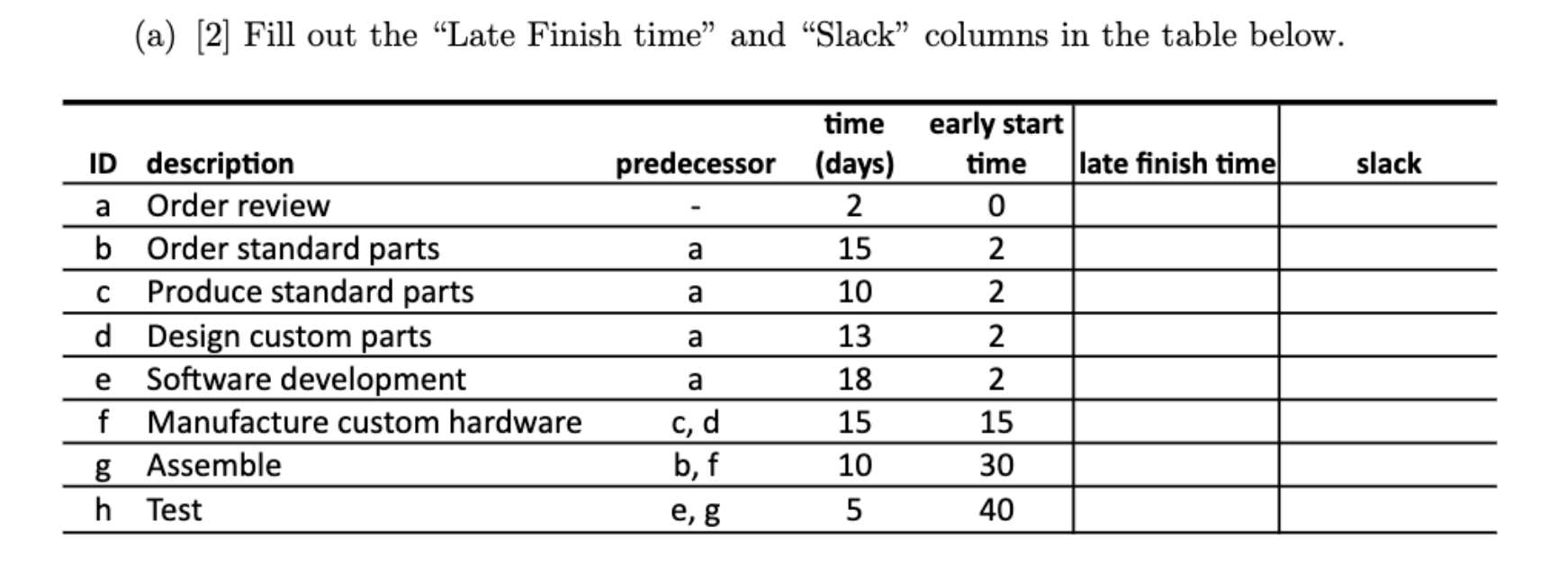 (a) [2] Fill out the "Late Finish time and Slack