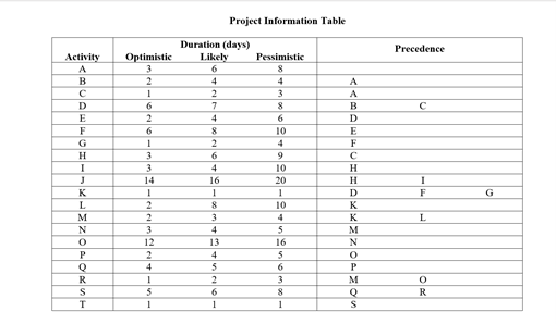 Operations Management: Network diagram AON: In