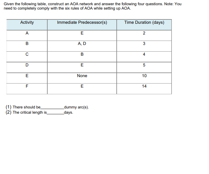 Given the following table, construct an AOA
