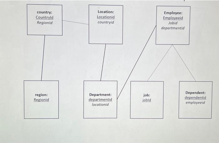below is the Database structure and Erd table