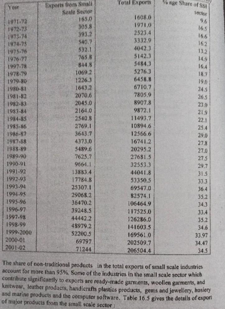 Total Exports Year yo nige Share of Ssi Sector