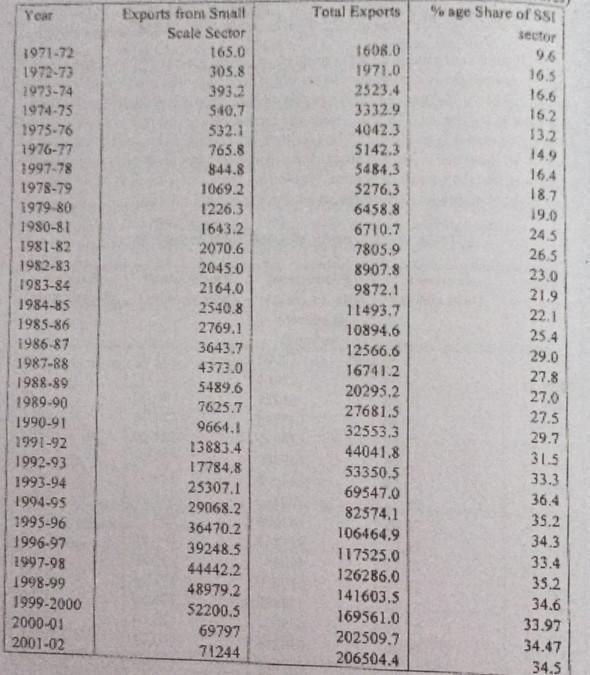 Total Exports Year yo nige Share of Ssi Sector