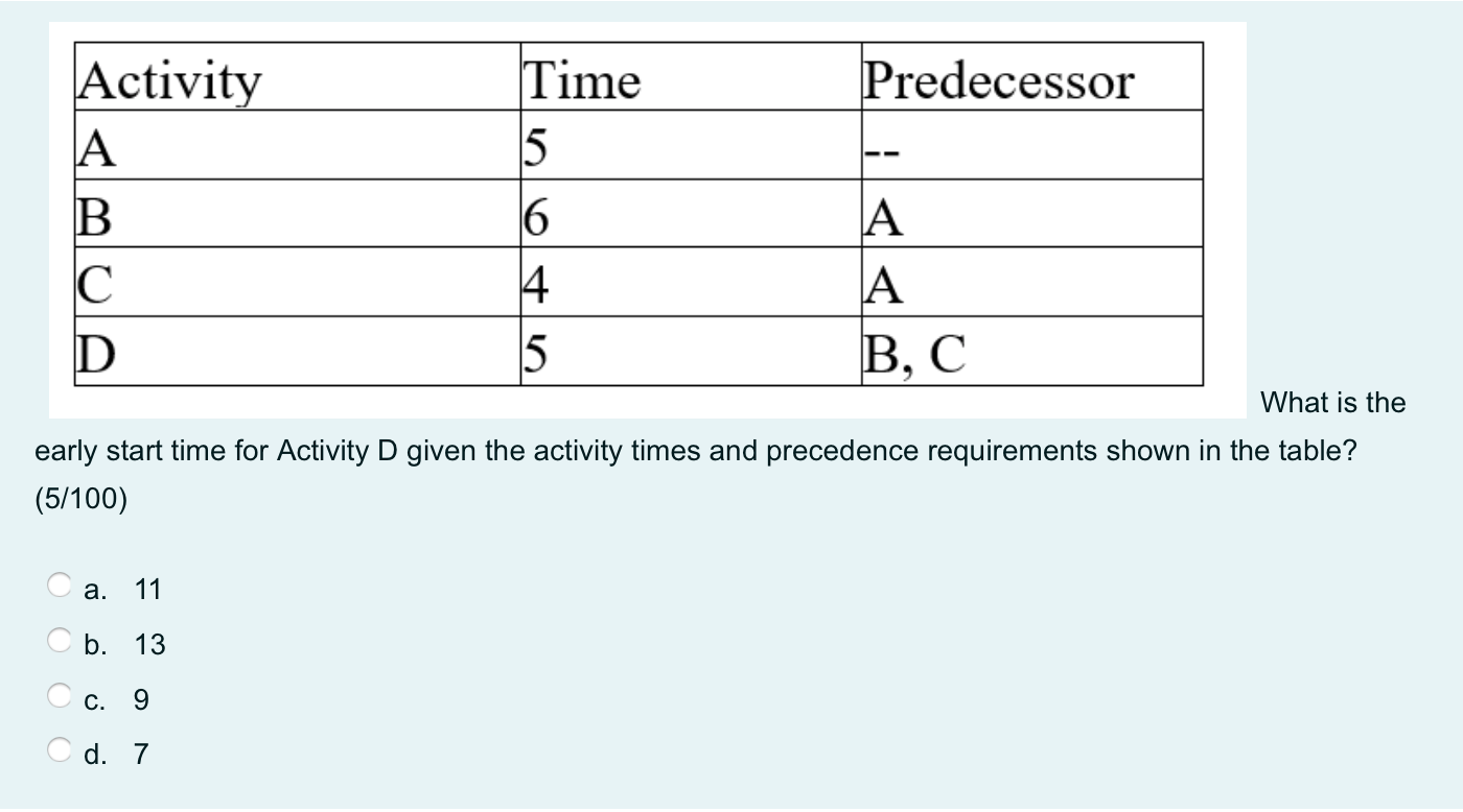 Predecessor Activity Time 15 B 6 A C 4 D 5 B, C
