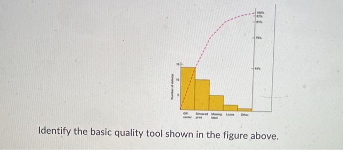 Identify the basic quality tool shown in the