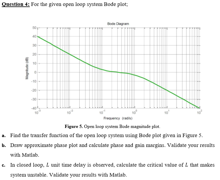 Question 4: For the given open loop system Bode