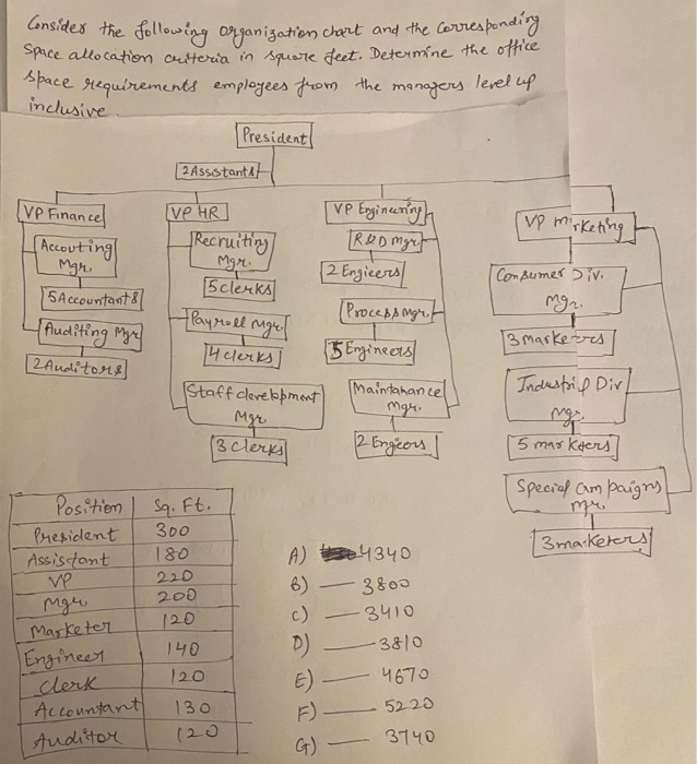 Consider the following organization chart nowing
