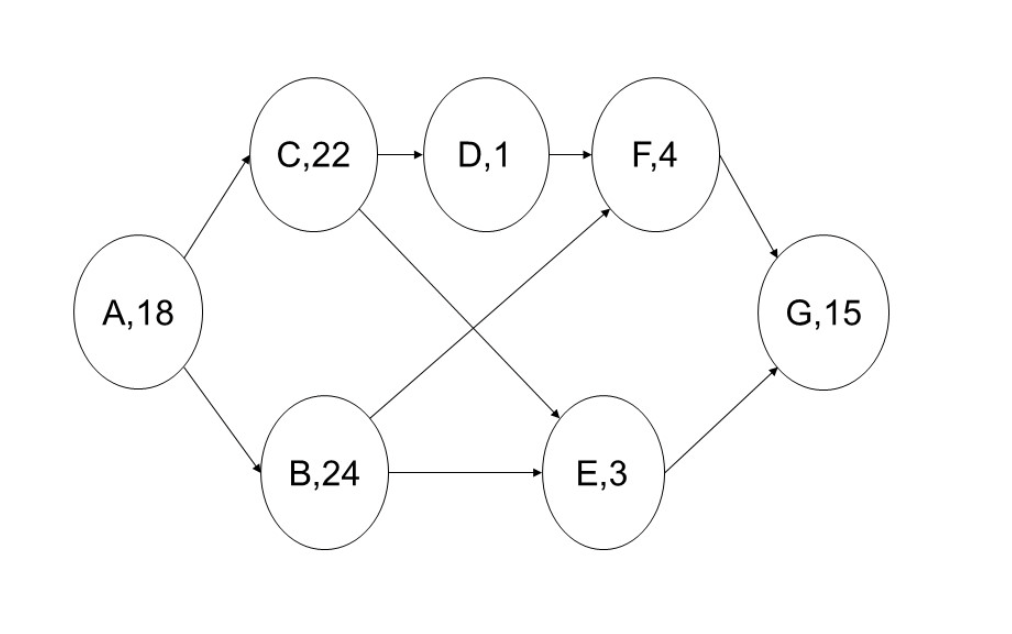 Use this network diagram for question. What is