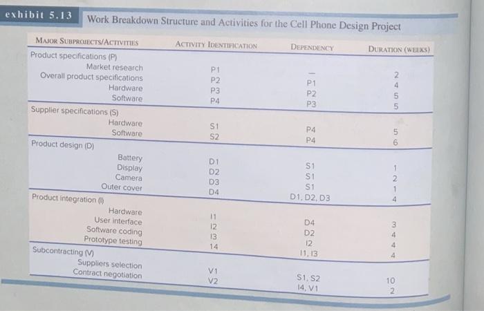 exhibit 5.13 Work Breakdown Structure and