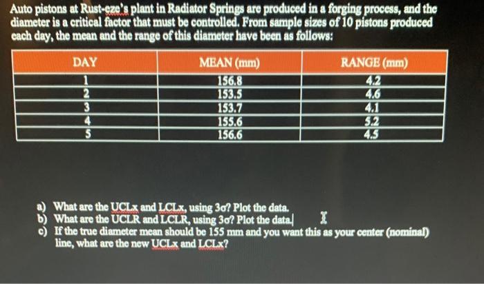 please plot the data Auto pistons at Rust-eze's