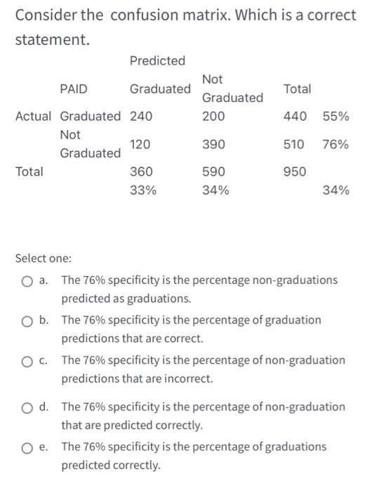 data analytics Consider the confusion matrix.