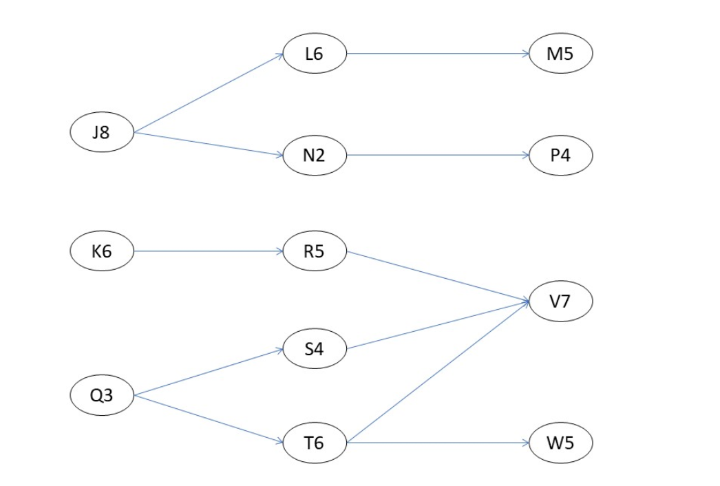 Use this network diagram for question. What is