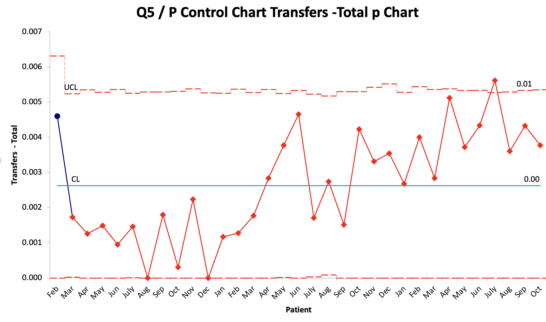 Below are the two P-charts created in QI Macros