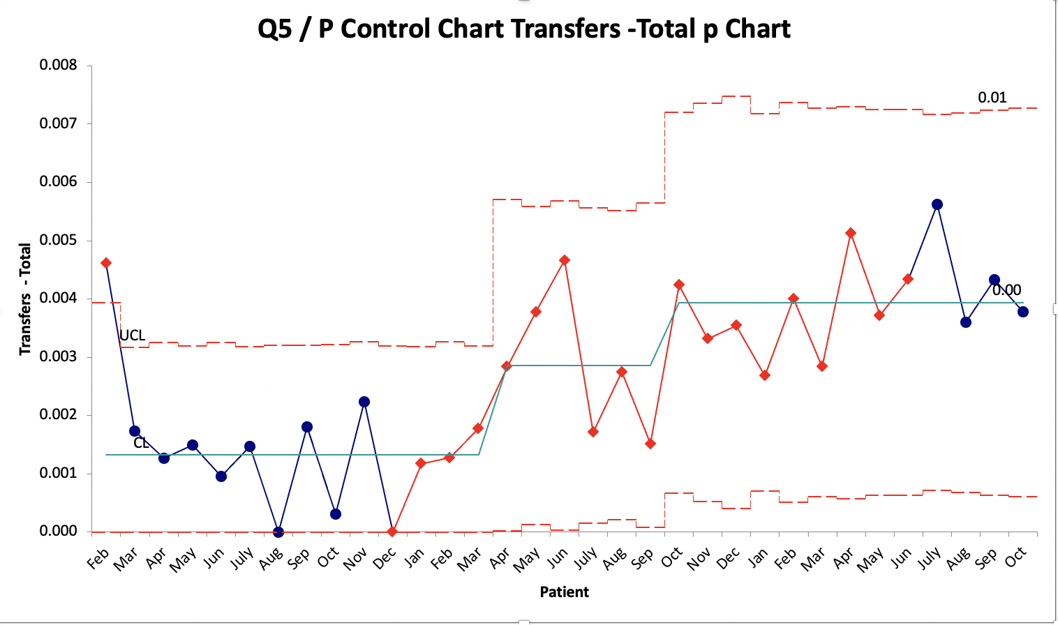 Below are the two P-charts created in QI Macros