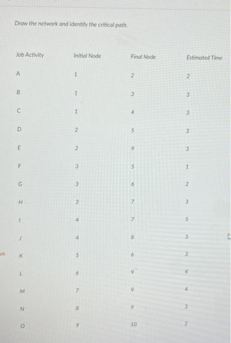 Draw the network and identify the critical path