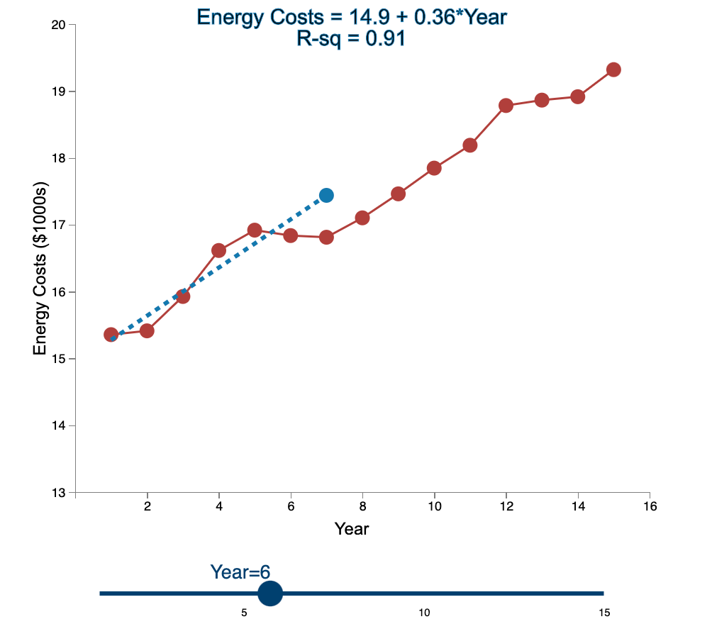Linear Trend Conceptual Overview: Explore how the