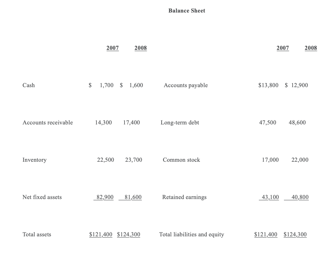 Balance Sheet 2007 2008 2007 2008 Cash $ 1,700 $