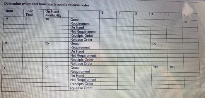 Determine when and how much need a release order