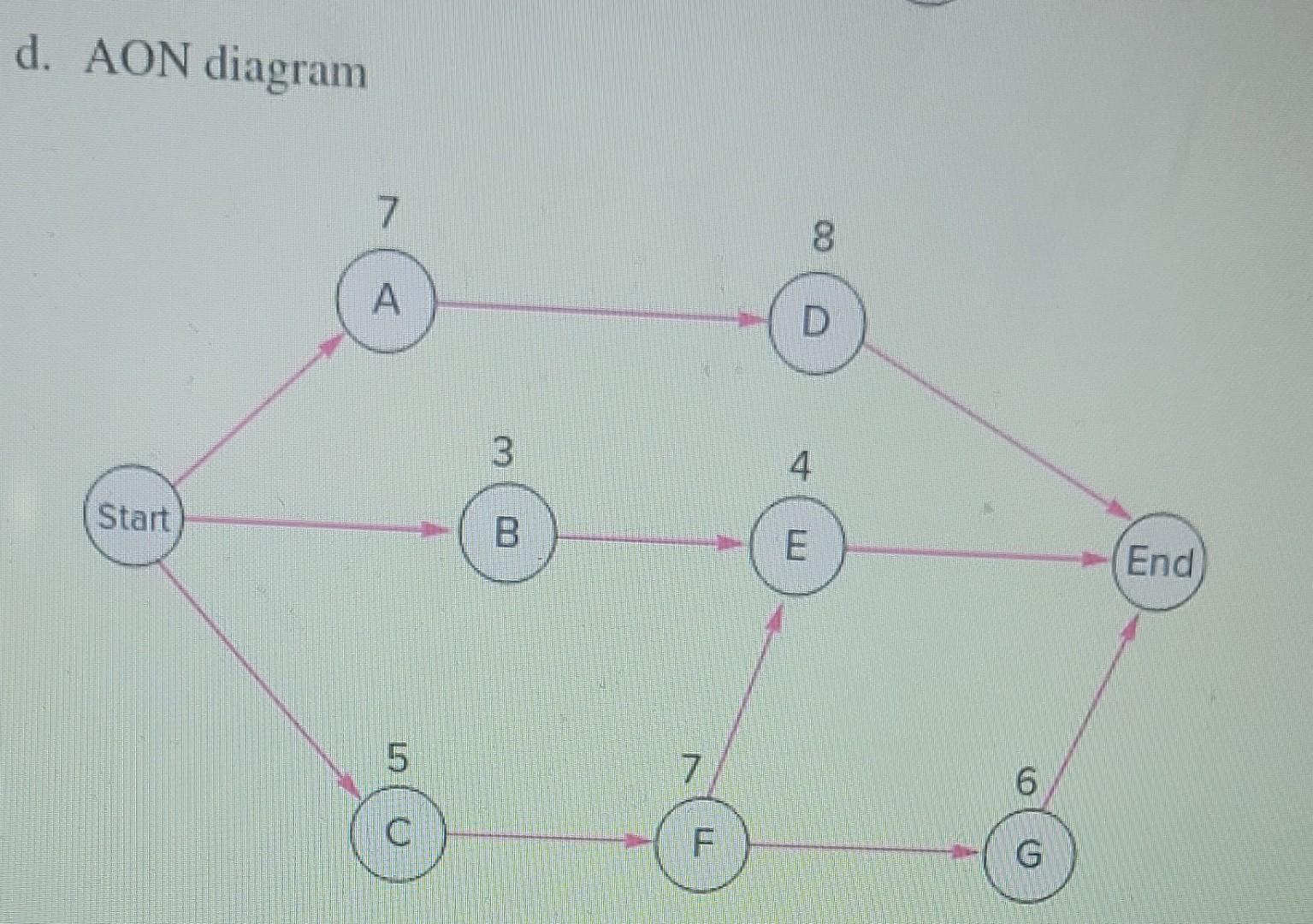 what is the latest finish time of activity D?