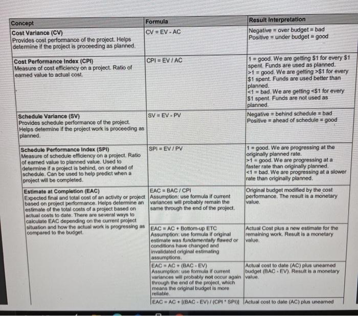 topic is project management, using a project