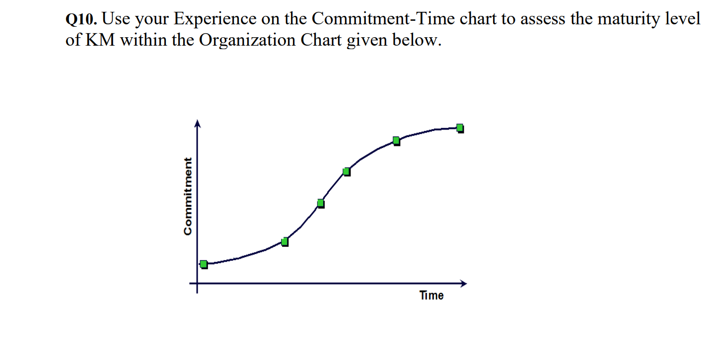 Q10. Use your Experience on the Commitment-Time