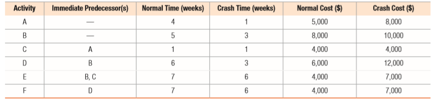 a. What is the minimum-cost schedule for this