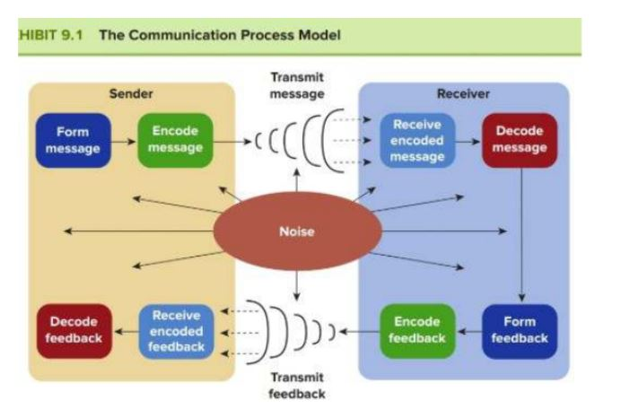 Using the Communication Process Model (Exhibit