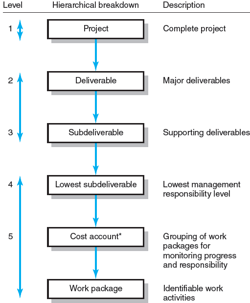 Please help me to make WBS Template like attached