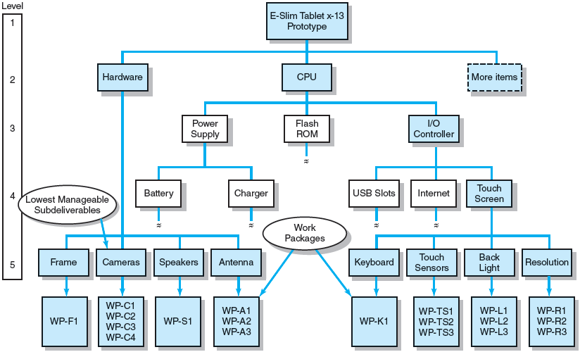 Please help me to make WBS Template like attached