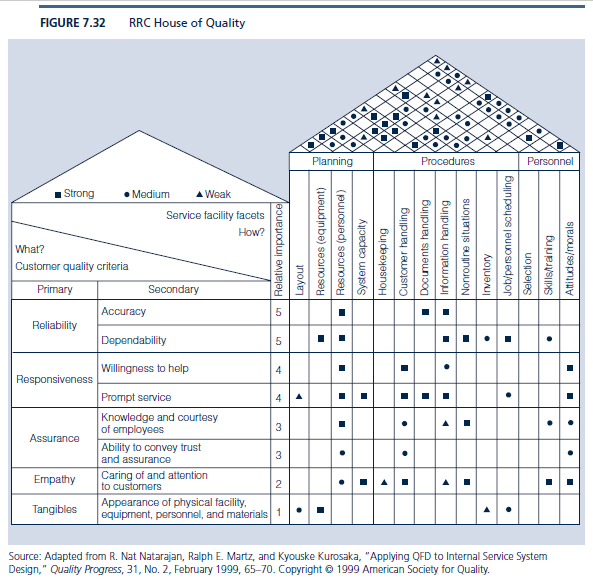 APPLYING QUALITY FUNCTION DEPLOYMENT TO A