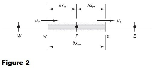 Write the governing ordinary differential