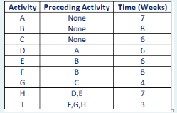 The table below shows the complete project plan