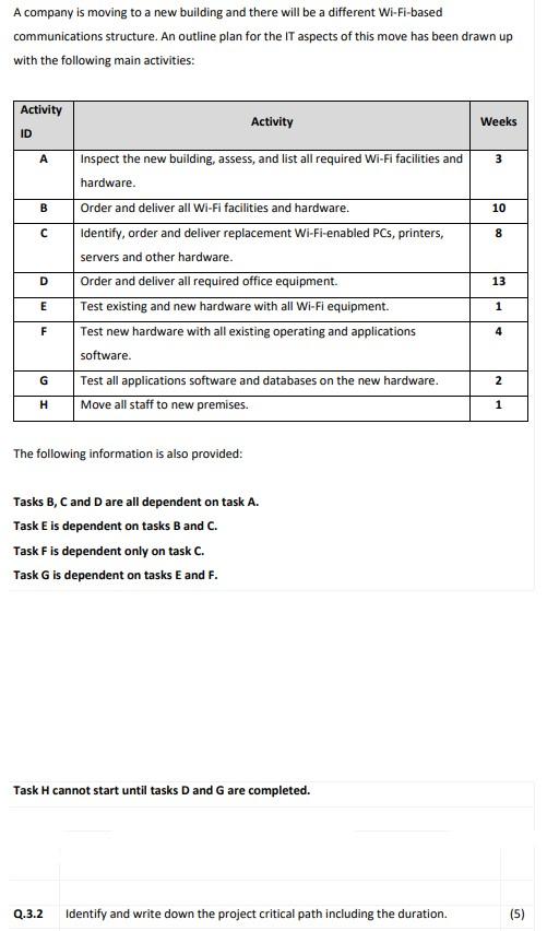 Identify and write down the project critical path