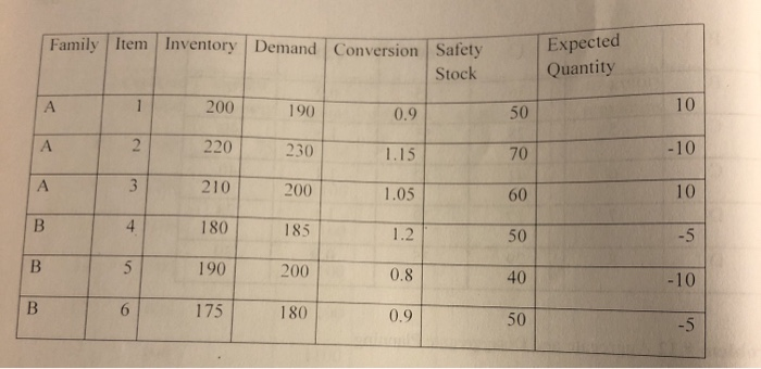 Problem # 13 Aggregate and Disaggregate Planning