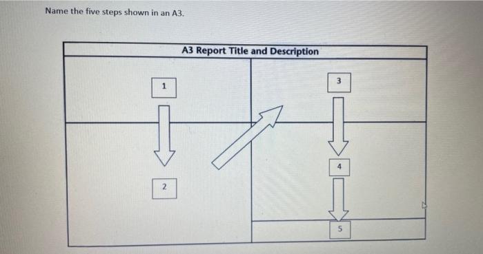 Name the five steps shown in an A3. A3 Report