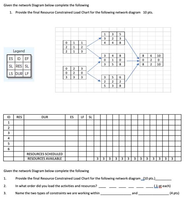 Given the network Diagram below complete the