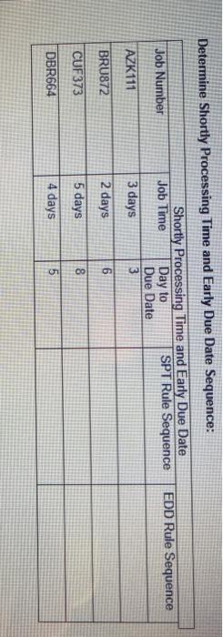 EDD Rule Sequence Determine Shortly Processing